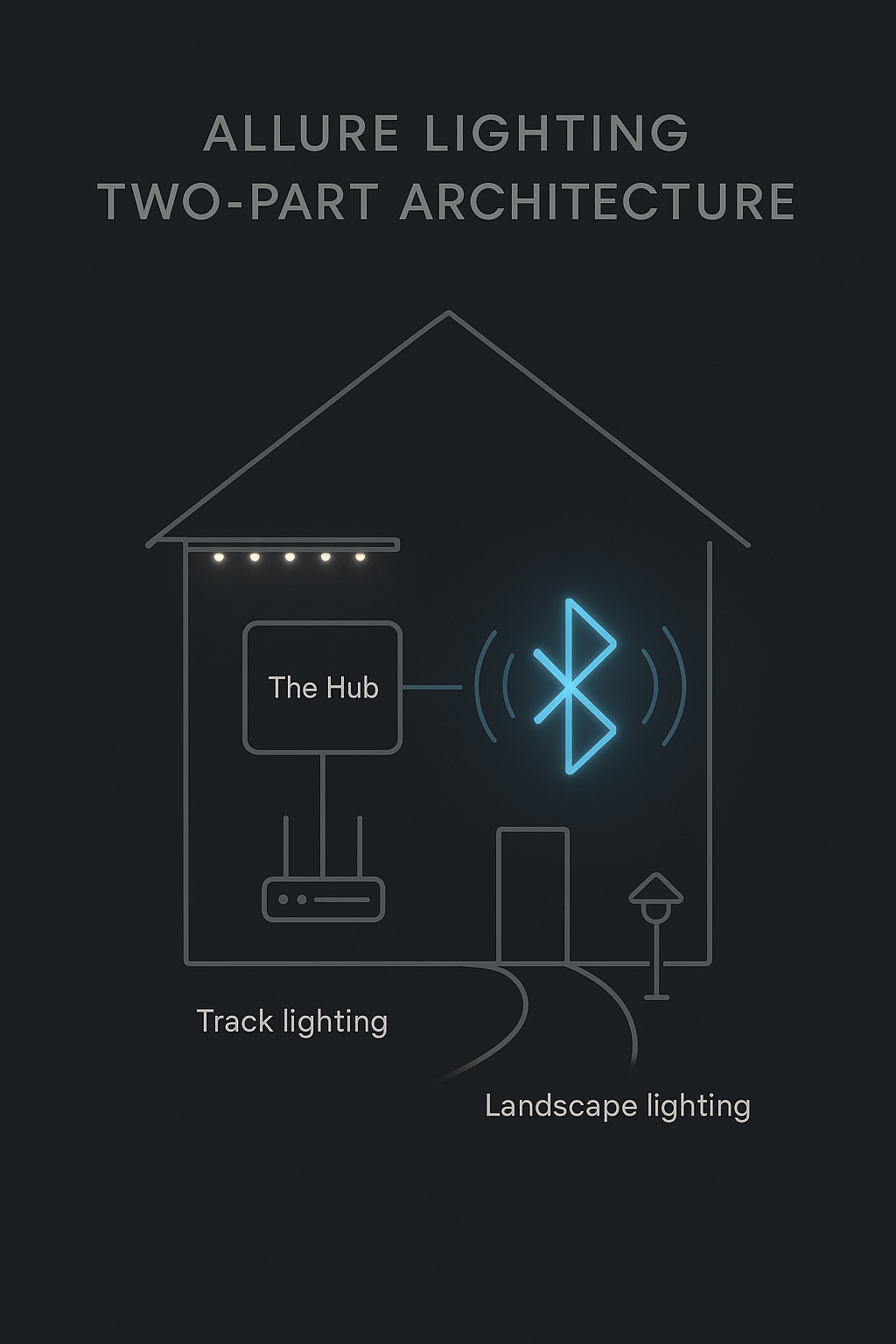 Allure app dashboard controlling commercial lighting zones from one screen